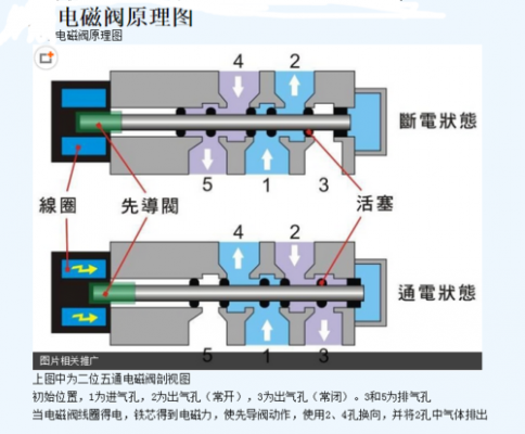 什么是二位五通阀（二位五通阀及其原理）