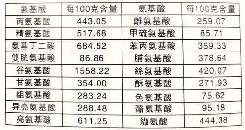 什么食物中谷氨酸（什么食物中谷氨酸的含量多）