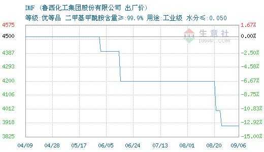 为什么鲁西化工DMF价格低（鲁西化工有mdi吗）