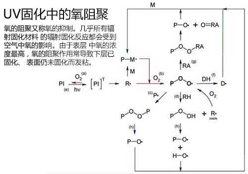 为什么氧在低温是阻聚剂（氧阻聚层的作用）