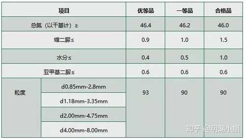 尿素优等品是什么意思（尿素等级）