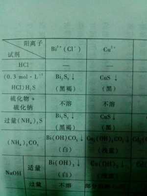 氯化铋溶于水什么现象（氯化铋溶于水什么现象有毒）