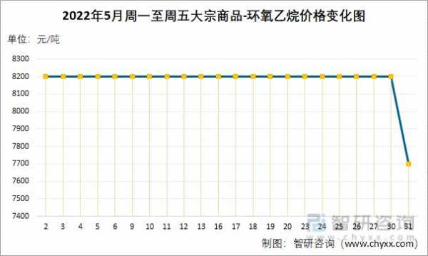 环氧乙烷价格和什么有关系（环氧乙烷对照品价格）